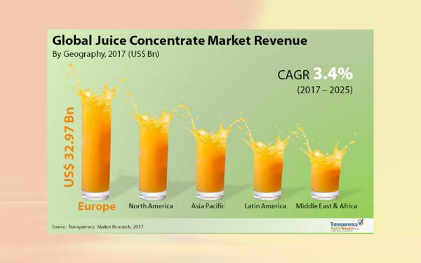 Fruit concentrates at market price