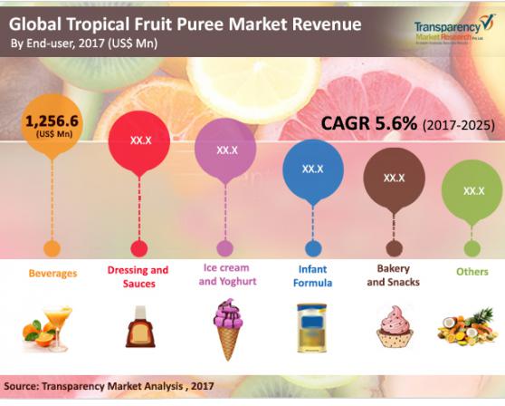Fruit puree supply market
