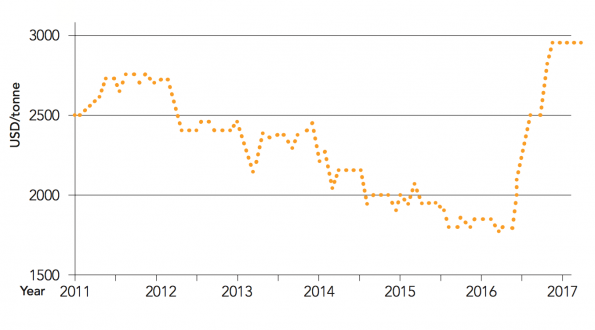 Fruit concentrates price changes in 2020